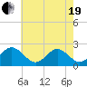 Gloucester Point Beach tide chart for Wednesday, May 19, 2021