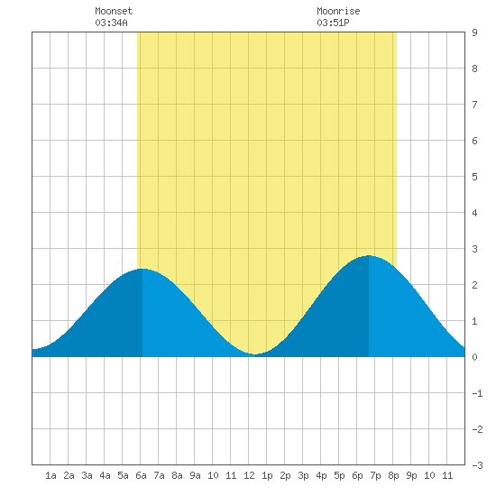 Gloucester Point Beach tide chart for Saturday, May 22, 2021