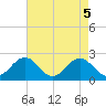 Gloucester Point Beach tide chart for Wednesday, May 5, 2021