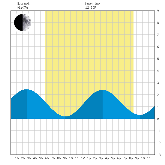 Gloucester Point Beach tide chart for Thursday, June 17, 2021