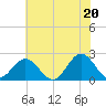 Gloucester Point Beach tide chart for Sunday, June 20, 2021