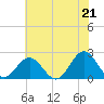 Gloucester Point Beach tide chart for Monday, June 21, 2021