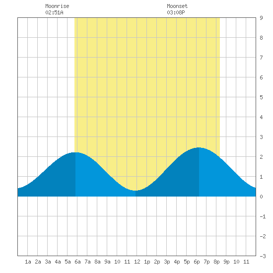 Gloucester Point Beach tide chart for Friday, June 4, 2021