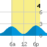 Gloucester Point Beach tide chart for Friday, June 4, 2021