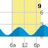 Gloucester Point Beach tide chart for Wednesday, June 9, 2021