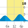 Gloucester Point Beach tide chart for Sunday, July 18, 2021