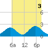 Gloucester Point Beach tide chart for Saturday, July 3, 2021