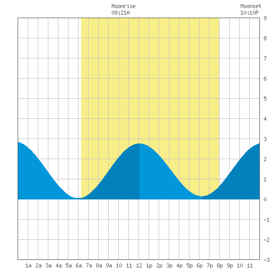 Gloucester Point Beach tide chart for Wednesday, August 11, 2021