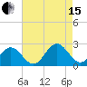 Gloucester Point Beach tide chart for Sunday, August 15, 2021