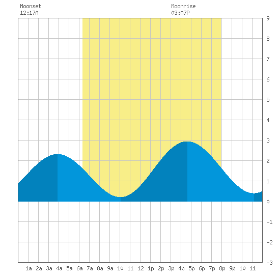 Gloucester Point Beach tide chart for Monday, August 16, 2021