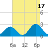 Gloucester Point Beach tide chart for Tuesday, August 17, 2021