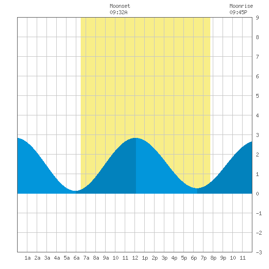 Gloucester Point Beach tide chart for Wednesday, August 25, 2021