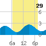Gloucester Point Beach tide chart for Sunday, August 29, 2021