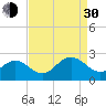 Gloucester Point Beach tide chart for Monday, August 30, 2021