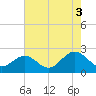 Gloucester Point Beach tide chart for Tuesday, August 3, 2021