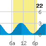 Gloucester Point Beach tide chart for Wednesday, September 22, 2021