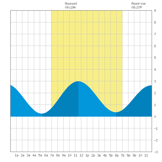 Gloucester Point Beach tide chart for Thursday, September 23, 2021