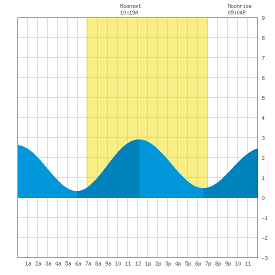 Gloucester Point Beach tide chart for Friday, September 24, 2021