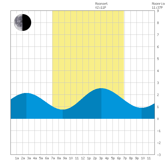 Gloucester Point Beach tide chart for Tuesday, September 28, 2021