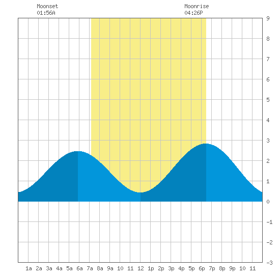 Gloucester Point Beach tide chart for Friday, October 15, 2021