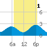 Gloucester Point Beach tide chart for Friday, October 1, 2021