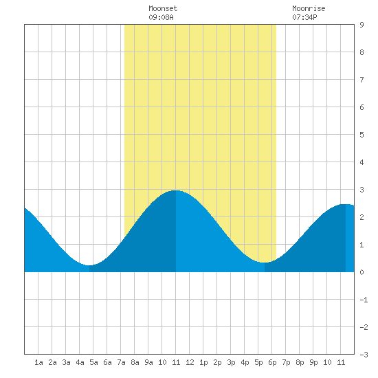 Gloucester Point Beach tide chart for Friday, October 22, 2021
