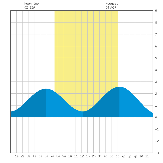 Gloucester Point Beach tide chart for Sunday, October 31, 2021