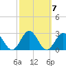 Gloucester Point Beach tide chart for Thursday, October 7, 2021