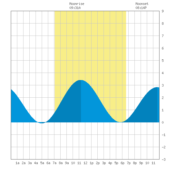 Gloucester Point Beach tide chart for Friday, October 8, 2021