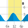 Gloucester Point Beach tide chart for Friday, October 8, 2021