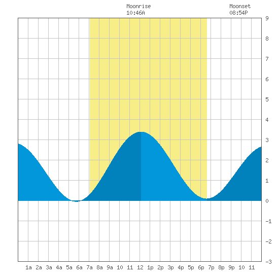 Gloucester Point Beach tide chart for Saturday, October 9, 2021