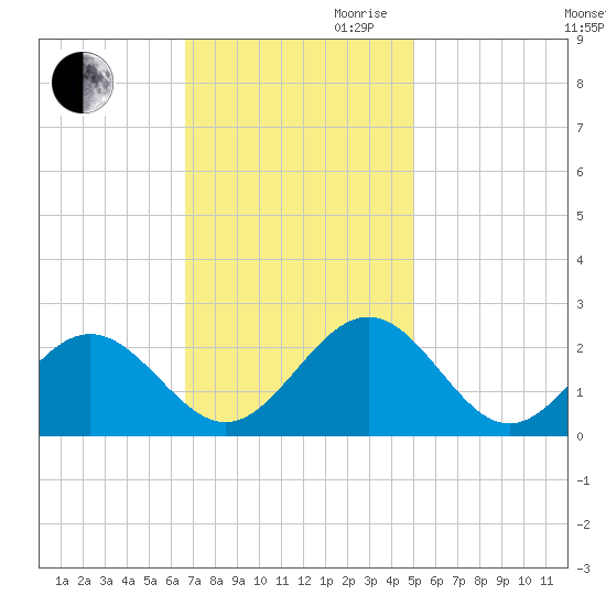 Gloucester Point Beach tide chart for Thursday, November 11, 2021
