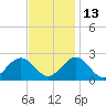 Gloucester Point Beach tide chart for Saturday, November 13, 2021