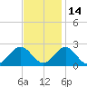 Gloucester Point Beach tide chart for Sunday, November 14, 2021
