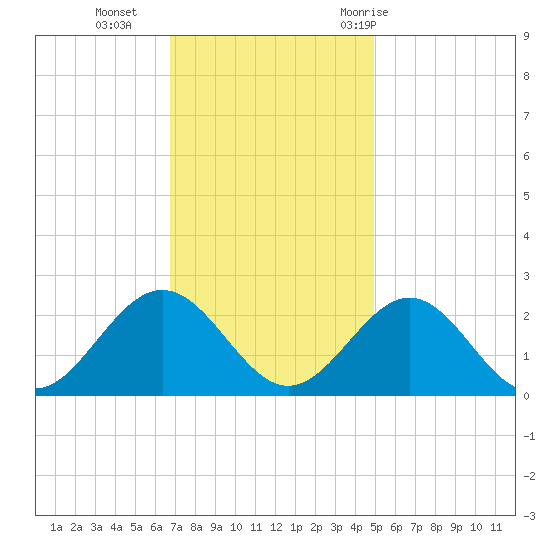 Gloucester Point Beach tide chart for Monday, November 15, 2021