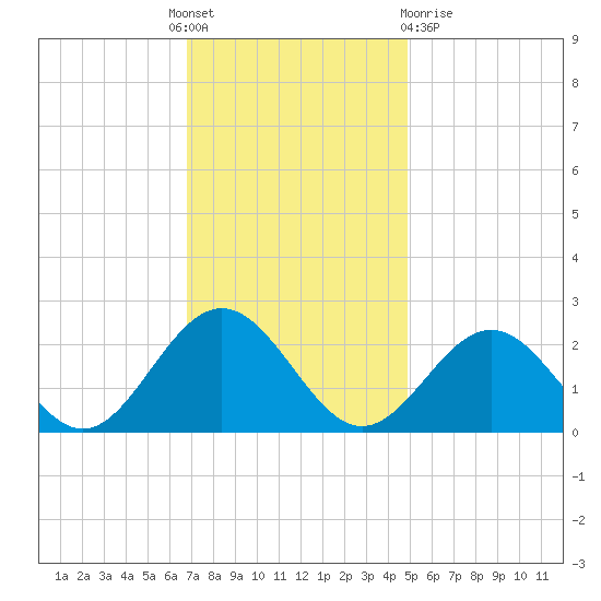 Gloucester Point Beach tide chart for Thursday, November 18, 2021
