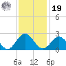 Gloucester Point Beach tide chart for Friday, November 19, 2021