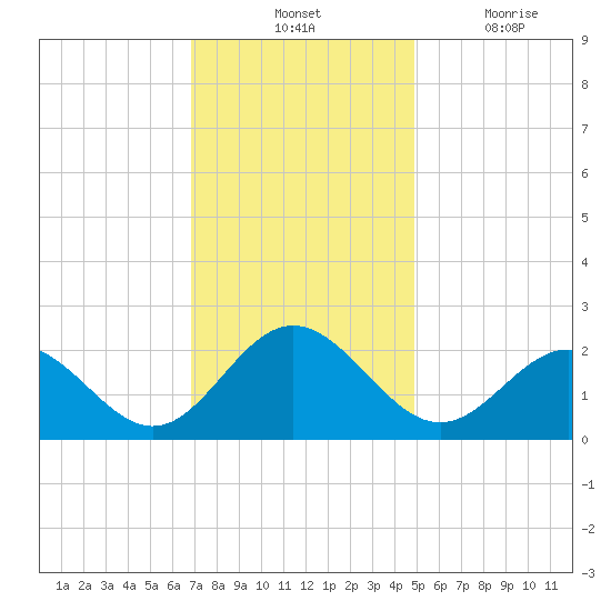 Gloucester Point Beach tide chart for Tuesday, November 23, 2021
