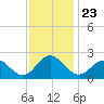 Gloucester Point Beach tide chart for Tuesday, November 23, 2021