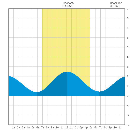 Gloucester Point Beach tide chart for Wednesday, November 24, 2021