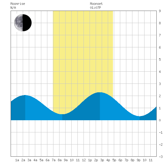 Gloucester Point Beach tide chart for Saturday, November 27, 2021