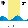 Gloucester Point Beach tide chart for Saturday, November 27, 2021