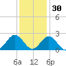 Gloucester Point Beach tide chart for Tuesday, November 30, 2021