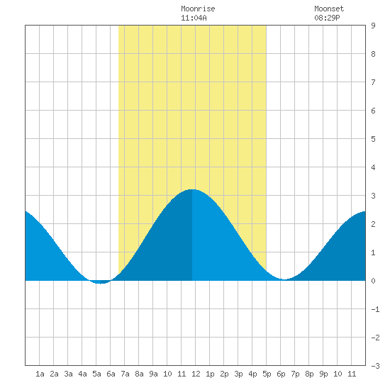 Gloucester Point Beach tide chart for Monday, November 8, 2021