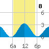 Gloucester Point Beach tide chart for Monday, November 8, 2021