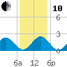 Gloucester Point Beach tide chart for Friday, December 10, 2021