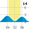 Gloucester Point Beach tide chart for Tuesday, December 14, 2021