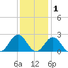 Gloucester Point Beach tide chart for Wednesday, December 1, 2021