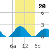 Gloucester Point Beach tide chart for Monday, December 20, 2021