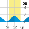 Gloucester Point Beach tide chart for Thursday, December 23, 2021